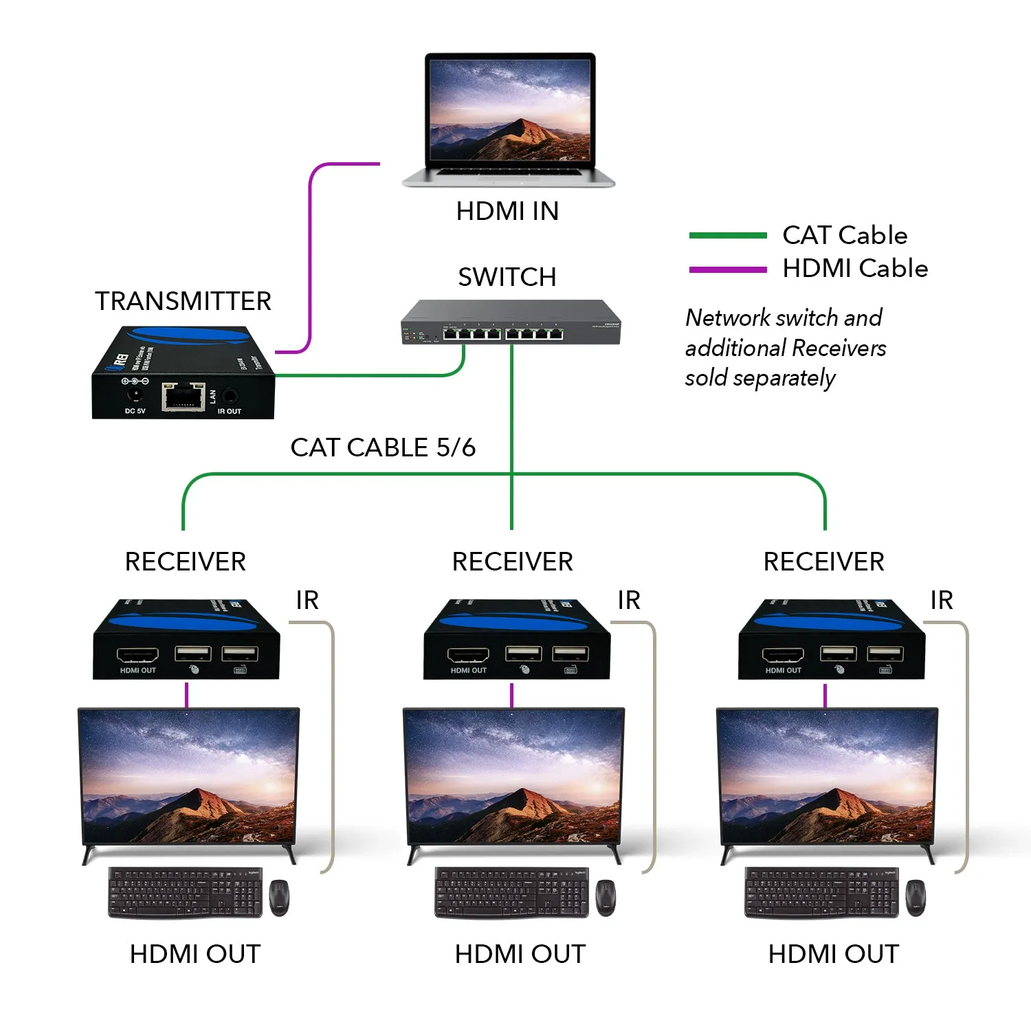 HDMI Extender Over CAT6/7 With KVM 1080p@60Hz Up To 330 Ft (EX-330-KVM)